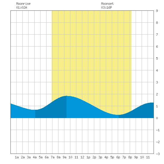 Tuckers Island tide chart for Wednesday, August 9, 2023