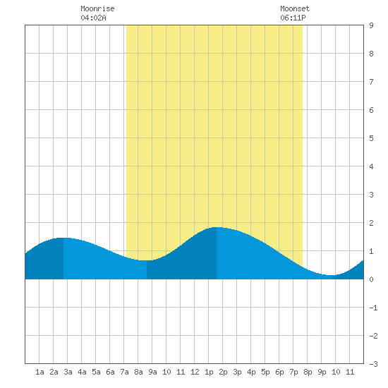 Tuckers Island tide chart for Monday, September 11, 2023