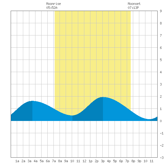 Tuckers Island tide chart for Wednesday, September 13, 2023