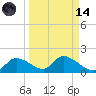 Tuckers Island tide chart for Thursday, September 14, 2023