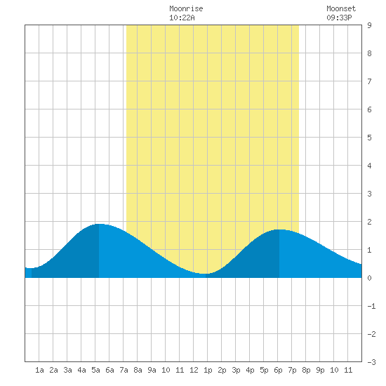 Tuckers Island tide chart for Monday, September 18, 2023