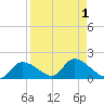 Tuckers Island tide chart for Friday, September 1, 2023