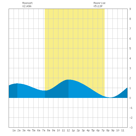 Tuckers Island tide chart for Monday, September 25, 2023