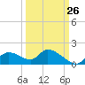 Tuckers Island tide chart for Tuesday, September 26, 2023