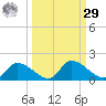 Tuckers Island tide chart for Friday, September 29, 2023