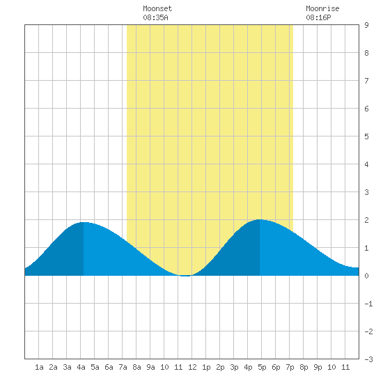 Tuckers Island tide chart for Saturday, September 30, 2023