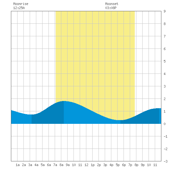 Tuckers Island tide chart for Thursday, September 7, 2023