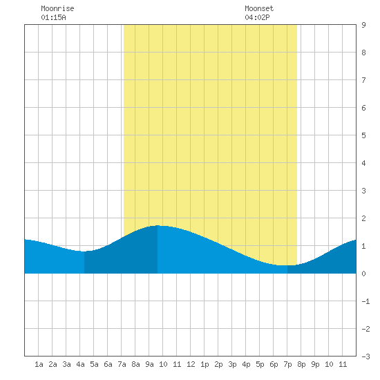 Tuckers Island tide chart for Friday, September 8, 2023