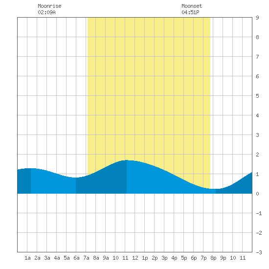 Tuckers Island tide chart for Saturday, September 9, 2023