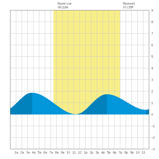 Tuckers Island tide chart for Sunday, October 15, 2023