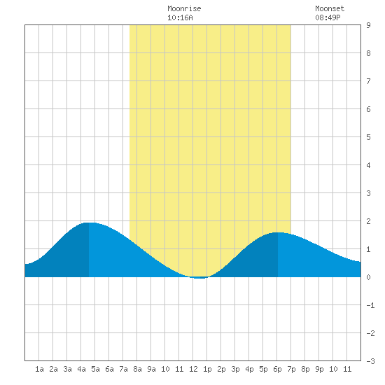 Tuckers Island tide chart for Tuesday, October 17, 2023