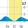 Tuckers Island tide chart for Tuesday, October 17, 2023