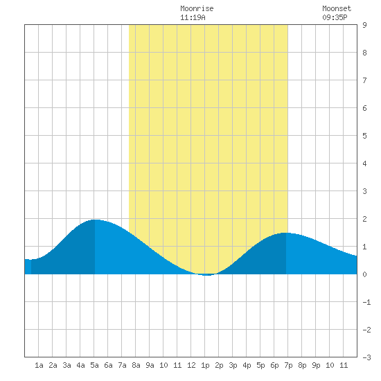 Tuckers Island tide chart for Wednesday, October 18, 2023