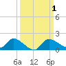 Tuckers Island tide chart for Sunday, October 1, 2023