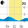Tuckers Island tide chart for Saturday, October 21, 2023