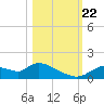 Tuckers Island tide chart for Sunday, October 22, 2023