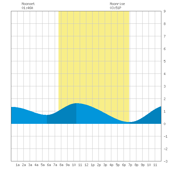 Tuckers Island tide chart for Monday, October 23, 2023