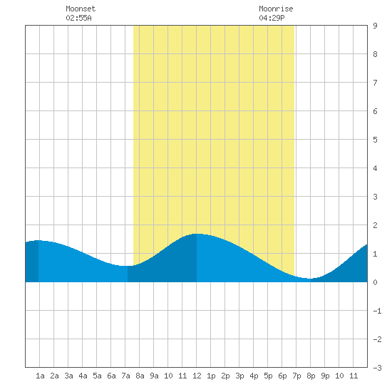 Tuckers Island tide chart for Tuesday, October 24, 2023