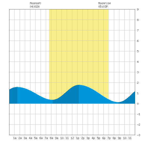 Tuckers Island tide chart for Wednesday, October 25, 2023
