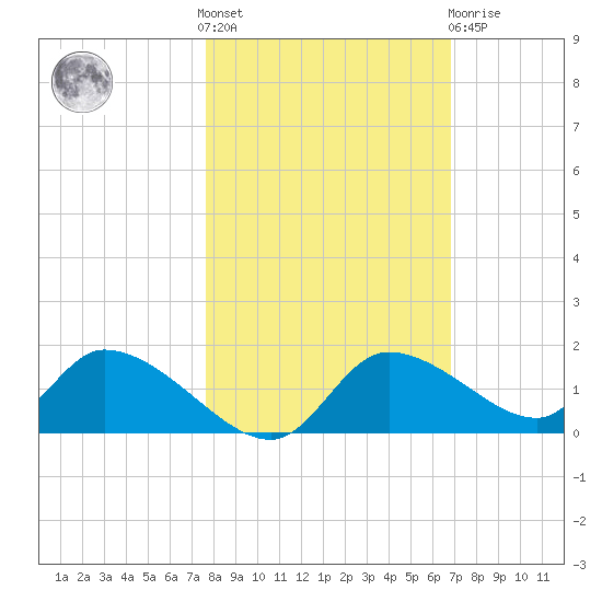 Tuckers Island tide chart for Saturday, October 28, 2023