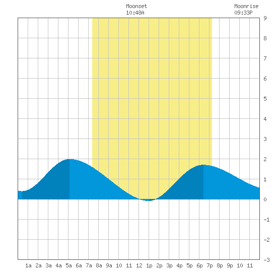 Tuckers Island tide chart for Monday, October 2, 2023