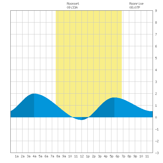Tuckers Island tide chart for Monday, October 30, 2023