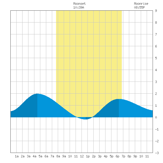 Tuckers Island tide chart for Tuesday, October 31, 2023