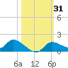 Tuckers Island tide chart for Tuesday, October 31, 2023