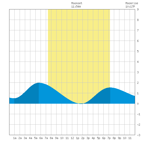 Tuckers Island tide chart for Tuesday, October 3, 2023