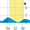 Tuckers Island tide chart for Wednesday, October 4, 2023