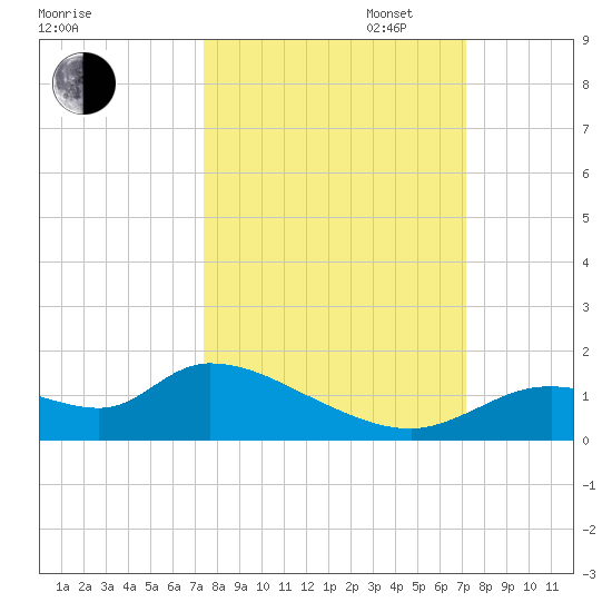 Tuckers Island tide chart for Friday, October 6, 2023