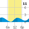 Tuckers Island tide chart for Saturday, November 11, 2023