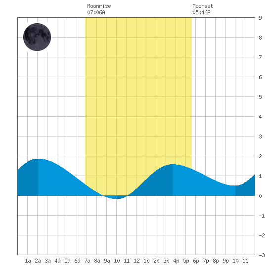 Tuckers Island tide chart for Monday, November 13, 2023