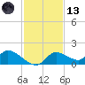 Tuckers Island tide chart for Monday, November 13, 2023
