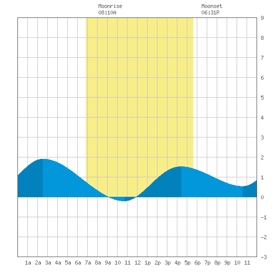 Tuckers Island tide chart for Tuesday, November 14, 2023