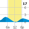 Tuckers Island tide chart for Friday, November 17, 2023