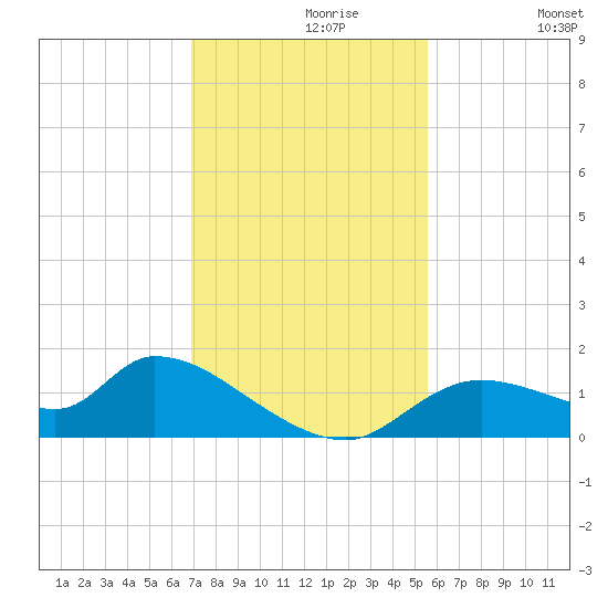 Tuckers Island tide chart for Saturday, November 18, 2023