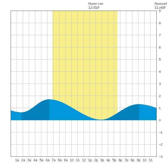 Tuckers Island tide chart for Sunday, November 19, 2023