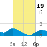 Tuckers Island tide chart for Sunday, November 19, 2023
