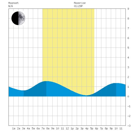Tuckers Island tide chart for Monday, November 20, 2023