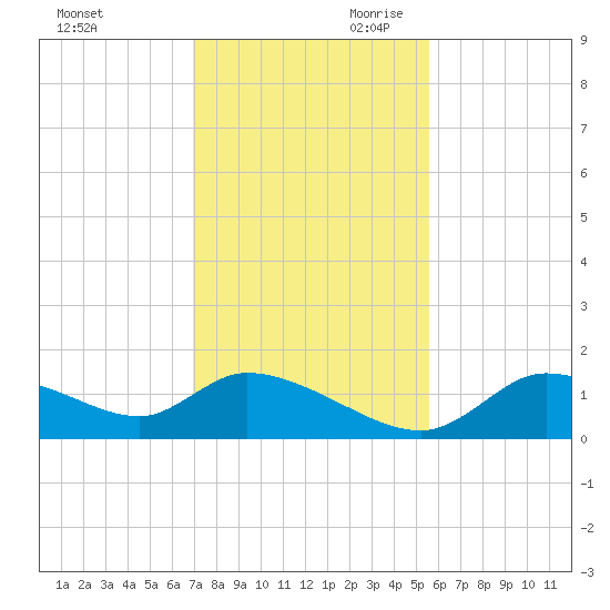 Tuckers Island tide chart for Tuesday, November 21, 2023