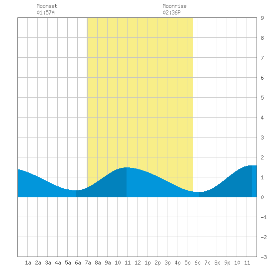 Tuckers Island tide chart for Wednesday, November 22, 2023