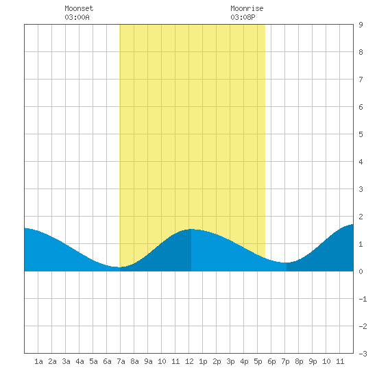 Tuckers Island tide chart for Thursday, November 23, 2023