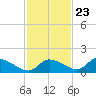 Tuckers Island tide chart for Thursday, November 23, 2023