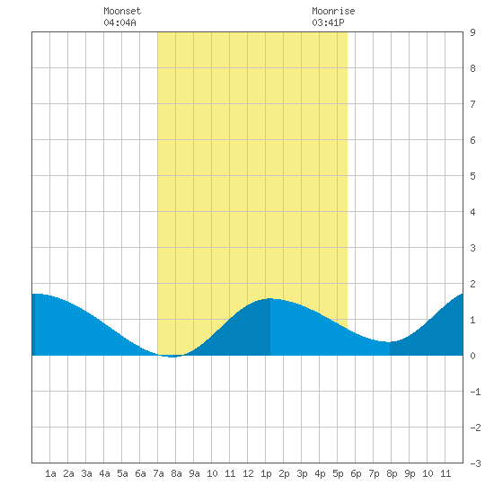 Tuckers Island tide chart for Friday, November 24, 2023