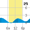 Tuckers Island tide chart for Saturday, November 25, 2023