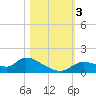 Tuckers Island tide chart for Friday, November 3, 2023