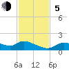Tuckers Island tide chart for Sunday, November 5, 2023