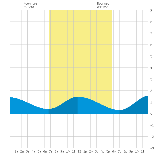 Tuckers Island tide chart for Wednesday, November 8, 2023