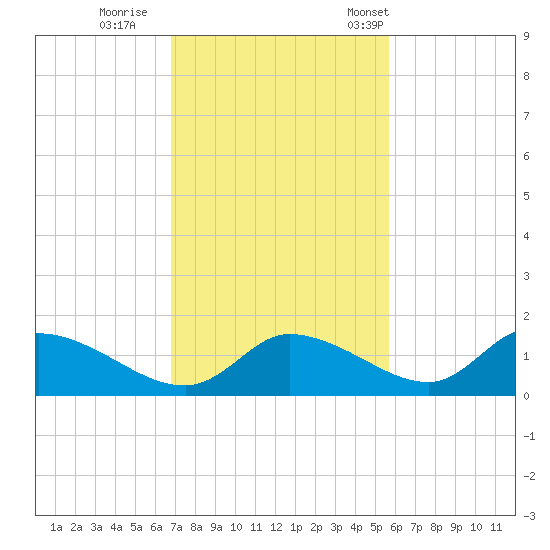 Tuckers Island tide chart for Thursday, November 9, 2023
